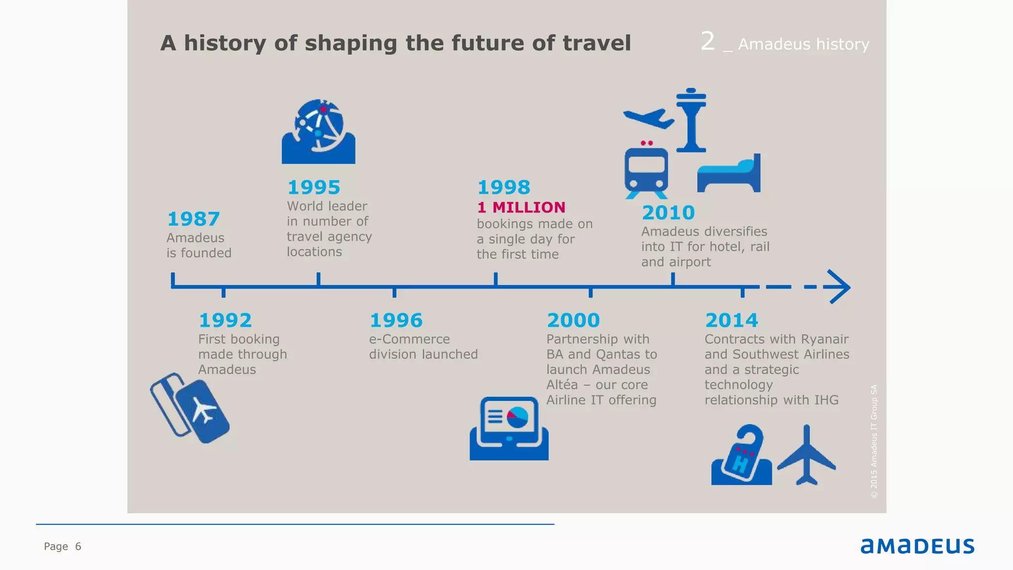 Page 6
A history of shaping the future of travel _ Amadeus history2
1987
Amadeus
is founded
1995
World leader
in number of
travel agency
locations
1998
1 MILLION
bookings made on
a single day for
the first time
2010
Amadeus diversifies
into IT for hotel, rail
and airport
1992
First booking
made through
Amadeus
1996
e-Commerce
division launched
2000
Partnership with
BA and Qantas to
launch Amadeus
Altéa – our core
Airline IT offering
2014
Contracts with Ryanair
and Southwest Airlines
and a strategic
technology
relationship with IHG
©2015AmadeusITGroupSA
 