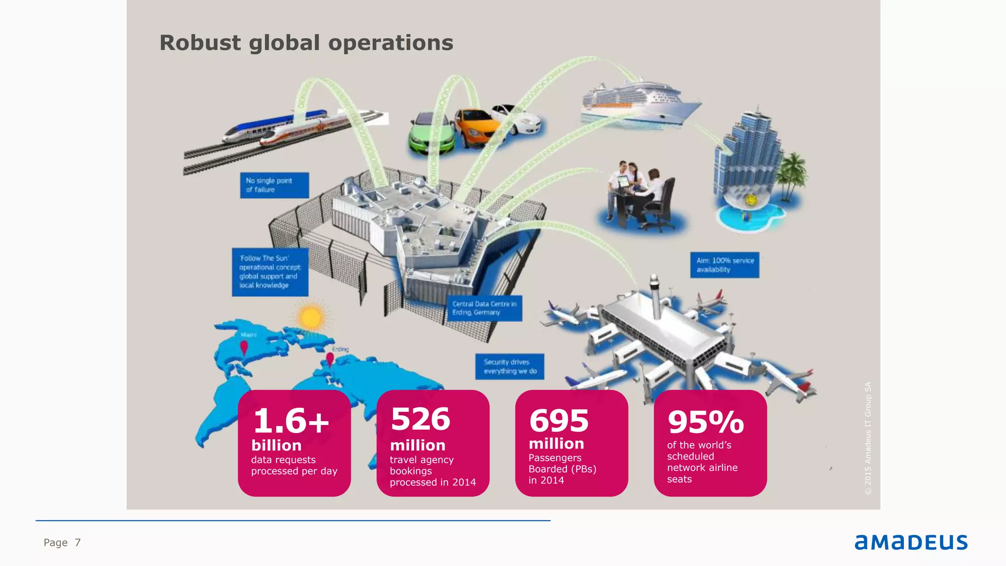 Page 7
_ Amadeus today3Robust global operations
©2015AmadeusITGroupSA
1.6+
billion
data requests
processed per day
526
million
travel agency
bookings
processed in 2014
695
million
Passengers
Boarded (PBs)
in 2014
95%
of the world’s
scheduled
network airline
seats
 