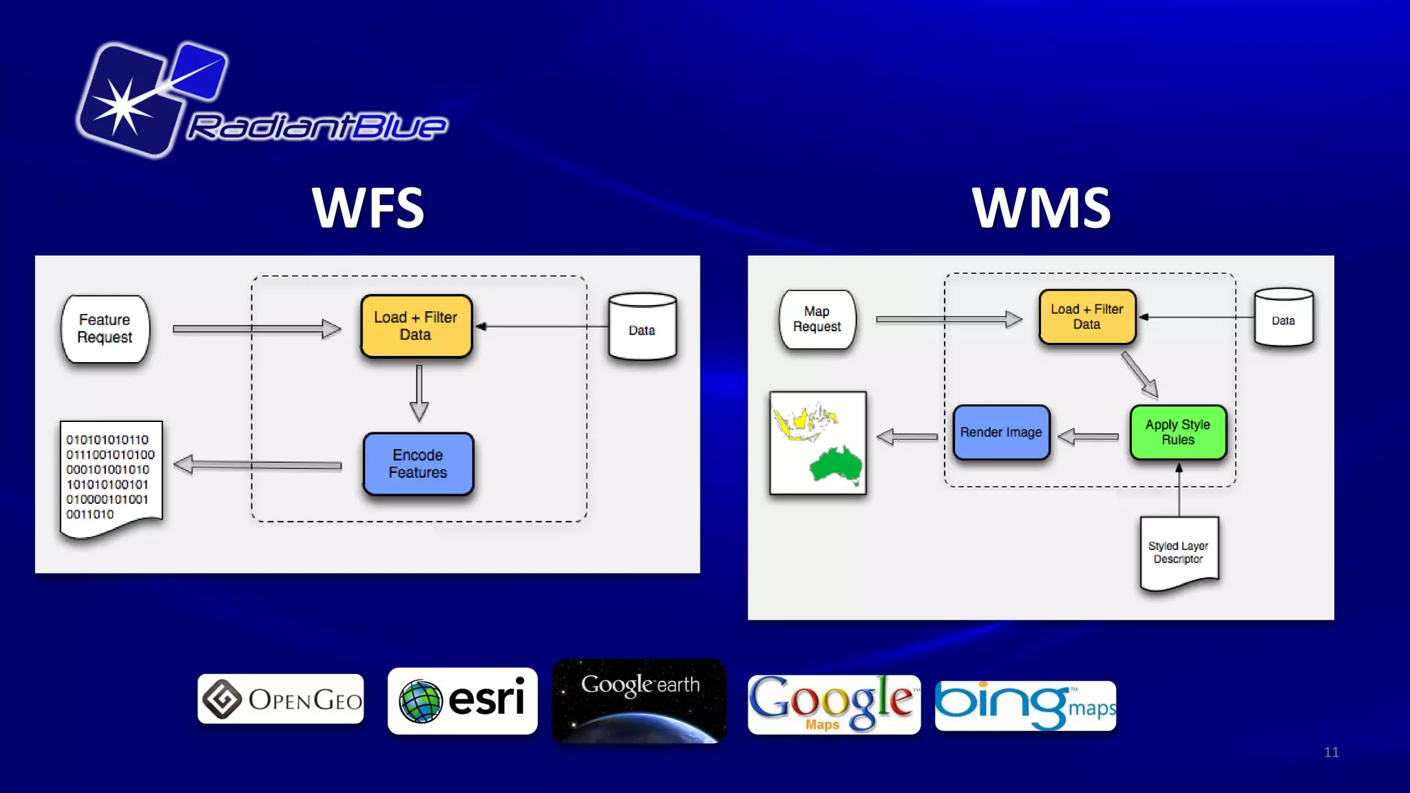 WFS   WMS




            11
 
