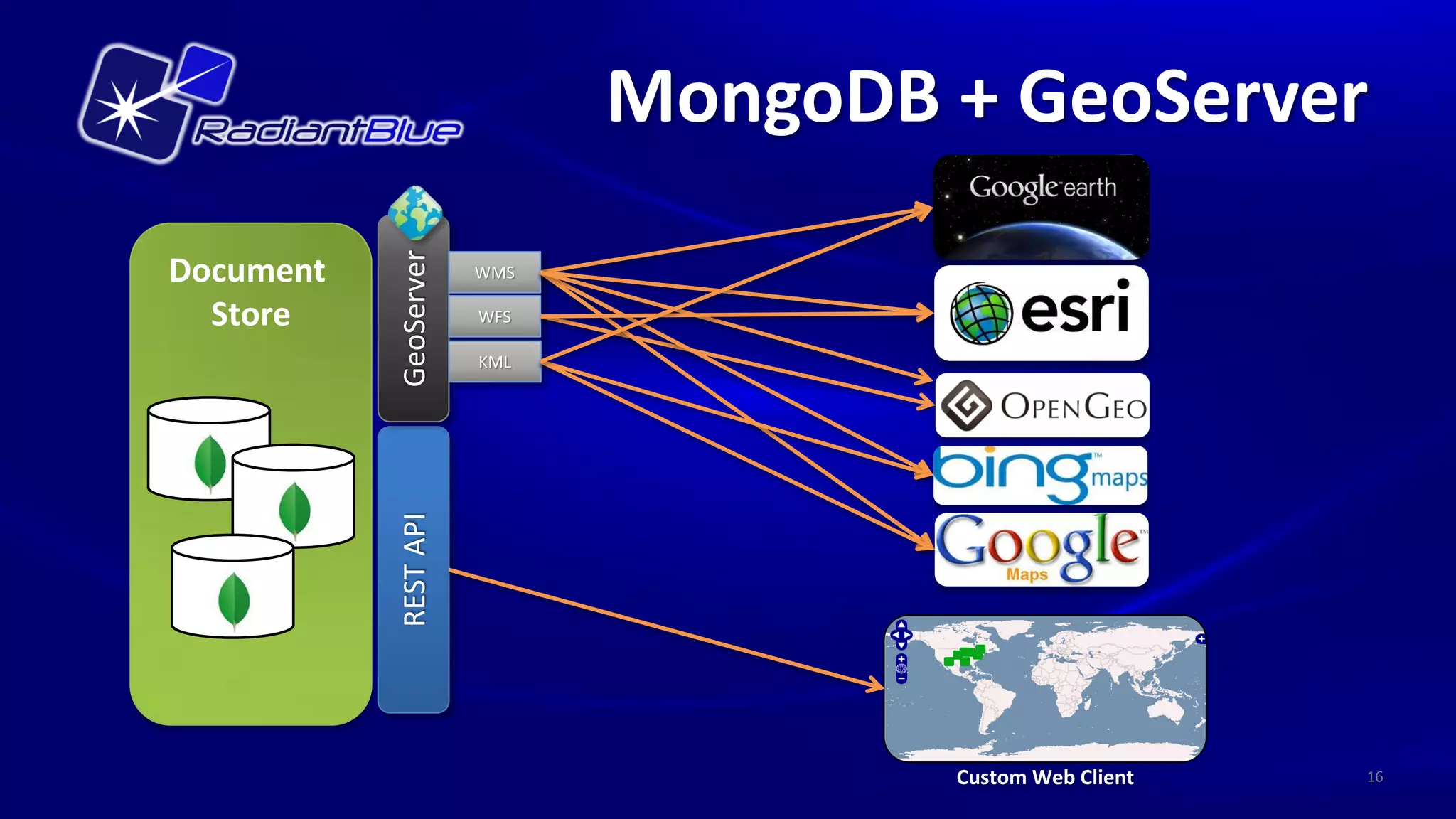 MongoDB + GeoServer


           GeoServer
Document               WMS

  Store                WFS

                       KML


           REST API




                                     Custom Web Client   16
 