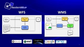 WFS   WMS




            11
 