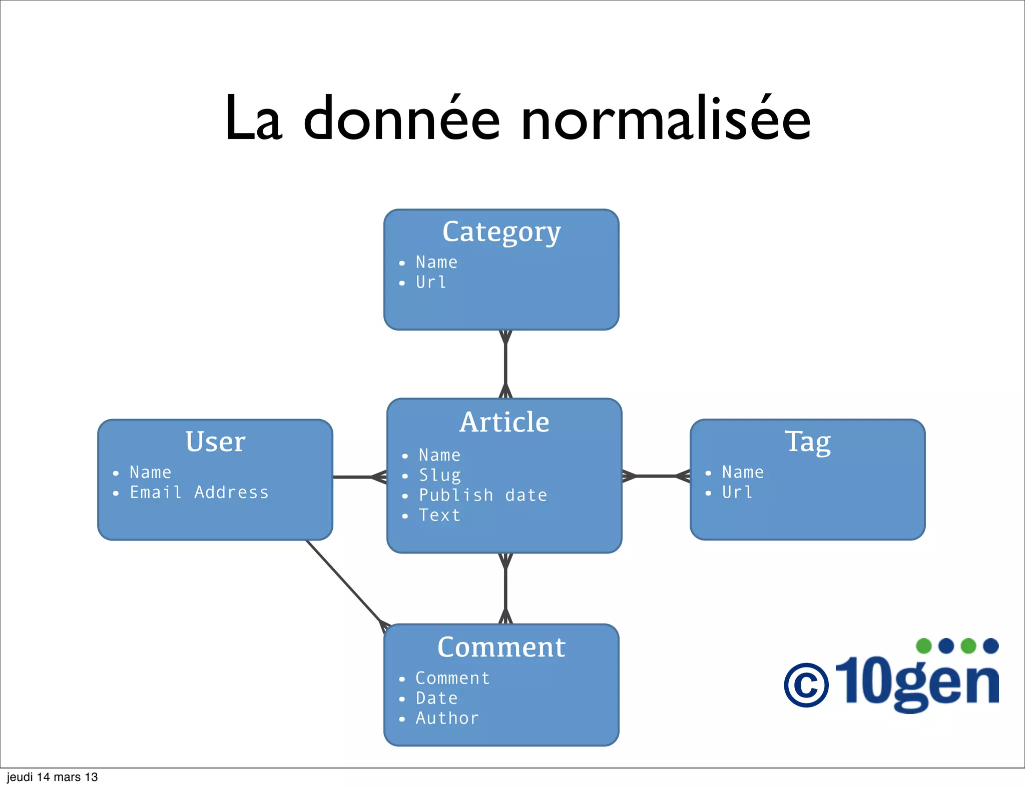 La donnée normalisée Category • Name • Url Article User • Name Tag • Name • Slug • Name • Email Address • Publish date • Url • Text Comment • Comment • Date • Author © jeudi 14 mars 13 