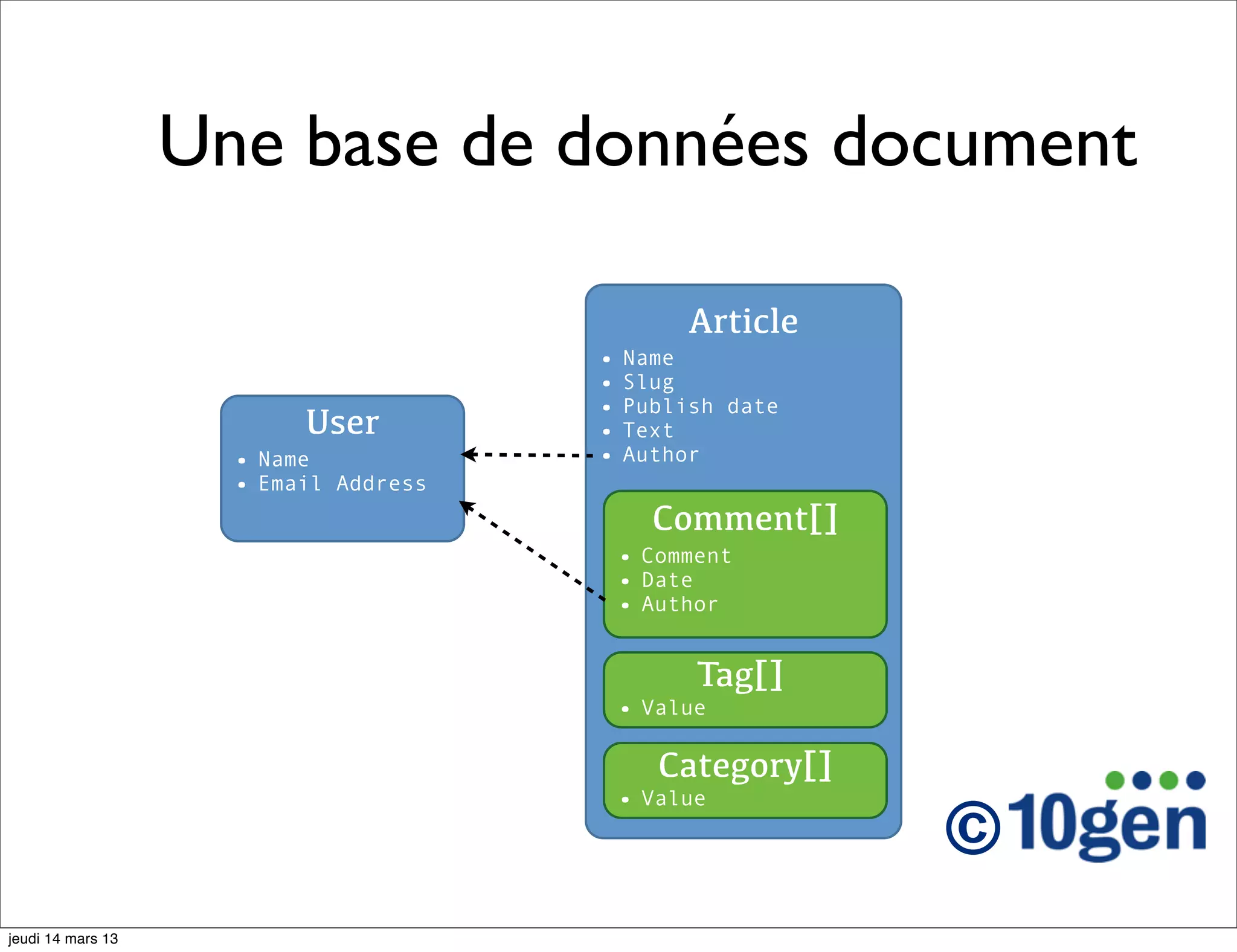 Une base de données document Article • Name • Slug • Publish date User • Text • Name • Author • Email Address Comment[] • Comment • Date • Author Tag[] • Value Category[] • Value © jeudi 14 mars 13 