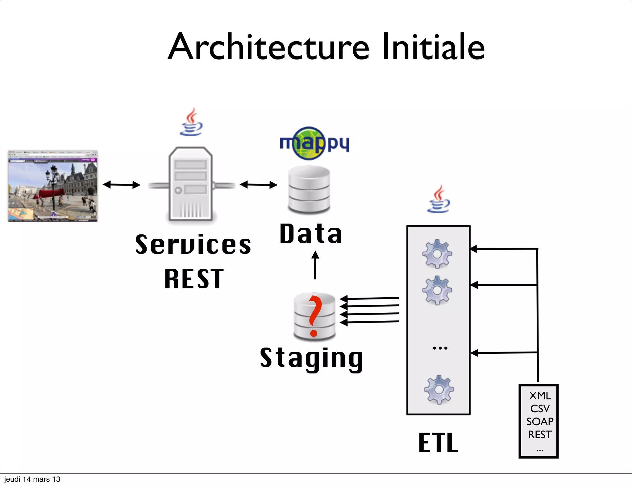Architecture Initiale Services Data REST ? ... Staging XML CSV SOAP ETL REST ... jeudi 14 mars 13 