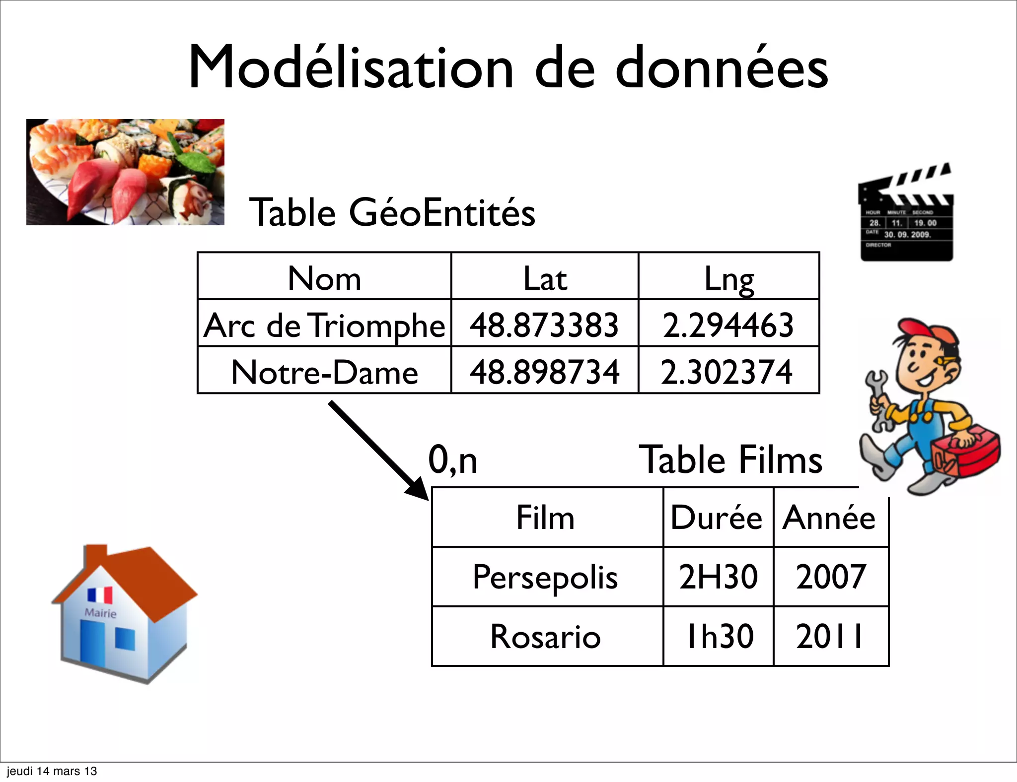 Modélisation de données Table GéoEntités Nom Lat Lng Arc de Triomphe 48.873383 2.294463 Notre-Dame 48.898734 2.302374 0,n Table Films Film Durée Année Persepolis 2H30 2007 Rosario 1h30 2011 jeudi 14 mars 13 