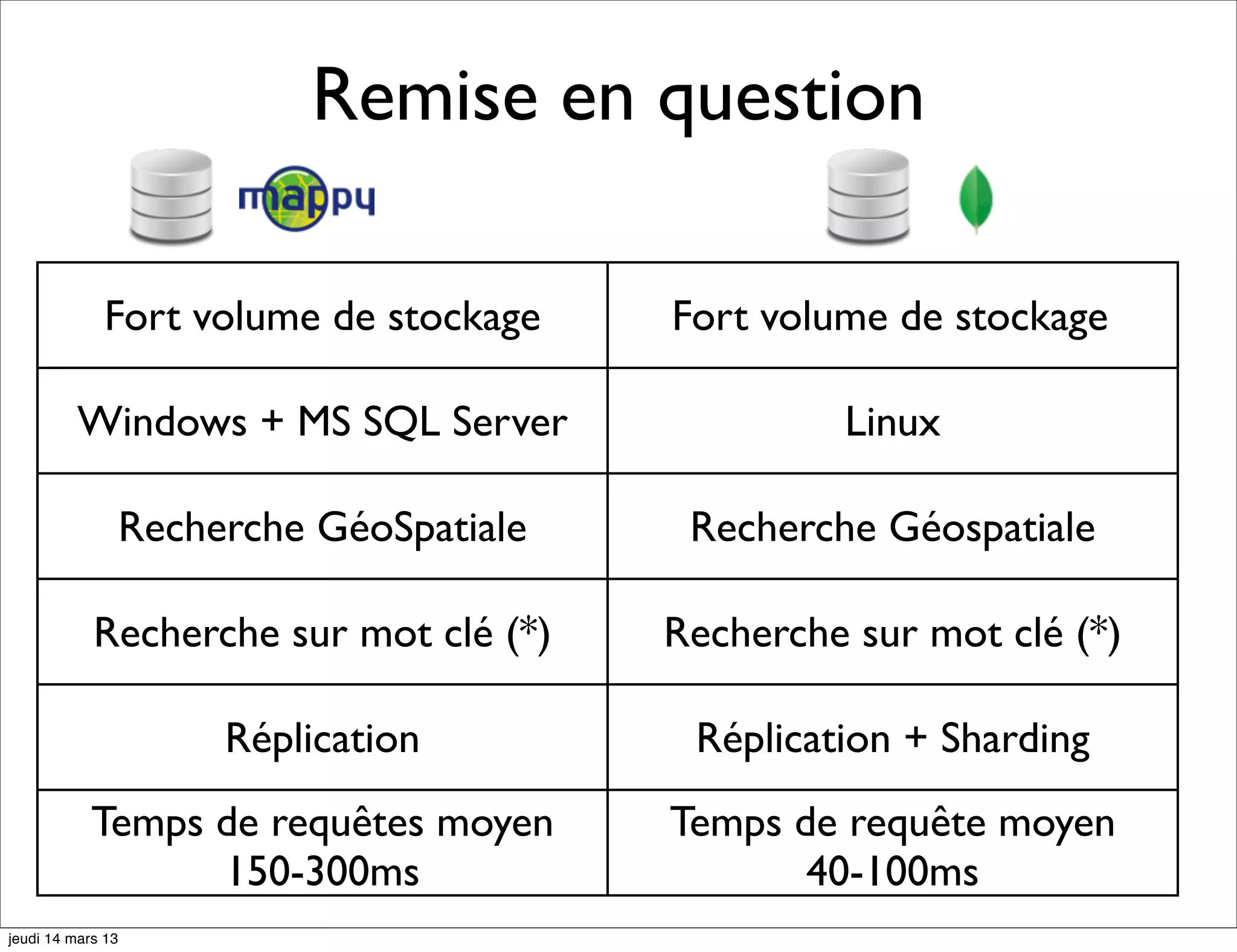 Remise en question Fort volume de stockage Fort volume de stockage Windows + MS SQL Server Linux Recherche GéoSpatiale Recherche Géospatiale Recherche sur mot clé (*) Recherche sur mot clé (*) Réplication Réplication + Sharding Temps de requêtes moyen Temps de requête moyen 150-300ms 40-100ms jeudi 14 mars 13 