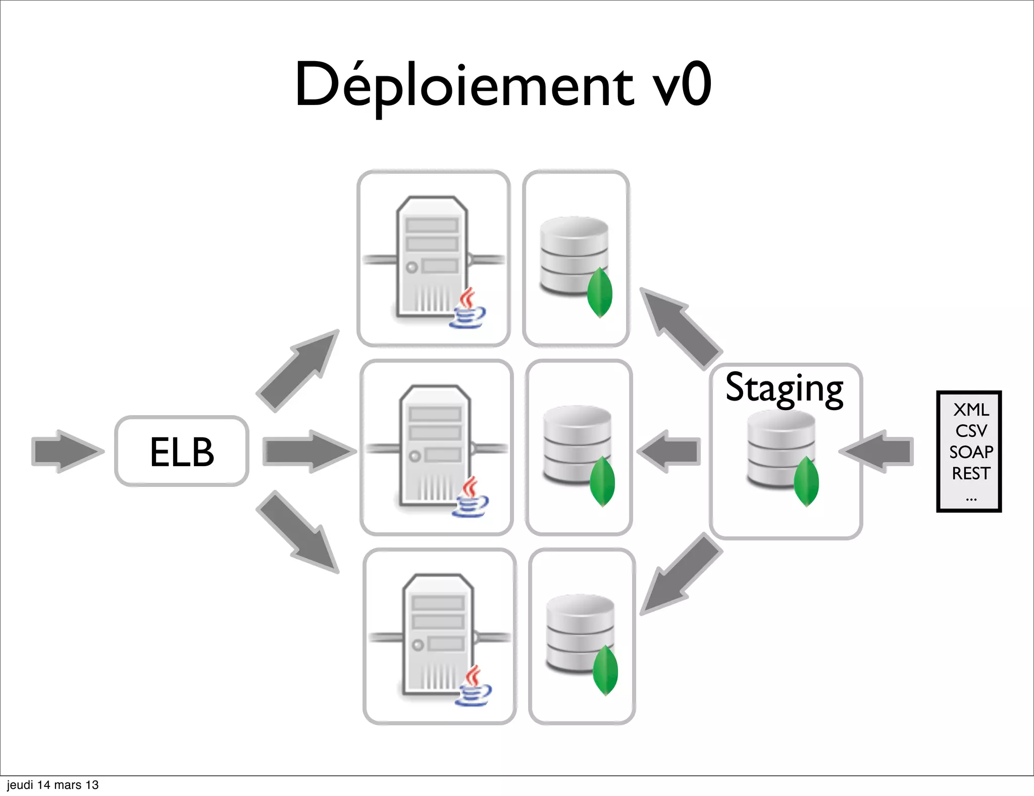 Déploiement v0 Staging XML CSV ELB SOAP REST ... jeudi 14 mars 13 