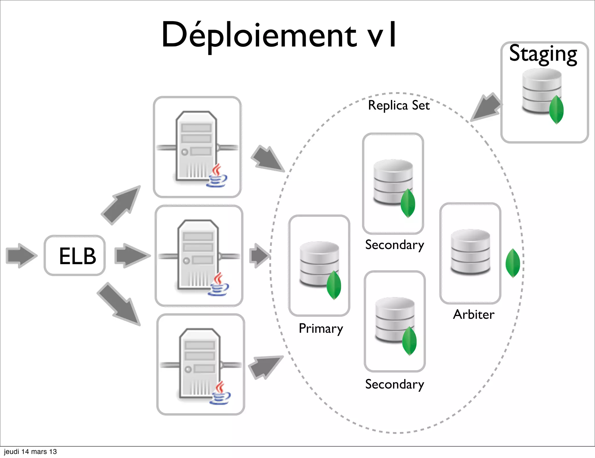 Déploiement v1 Staging Replica Set Secondary ELB Arbiter Primary Secondary jeudi 14 mars 13 