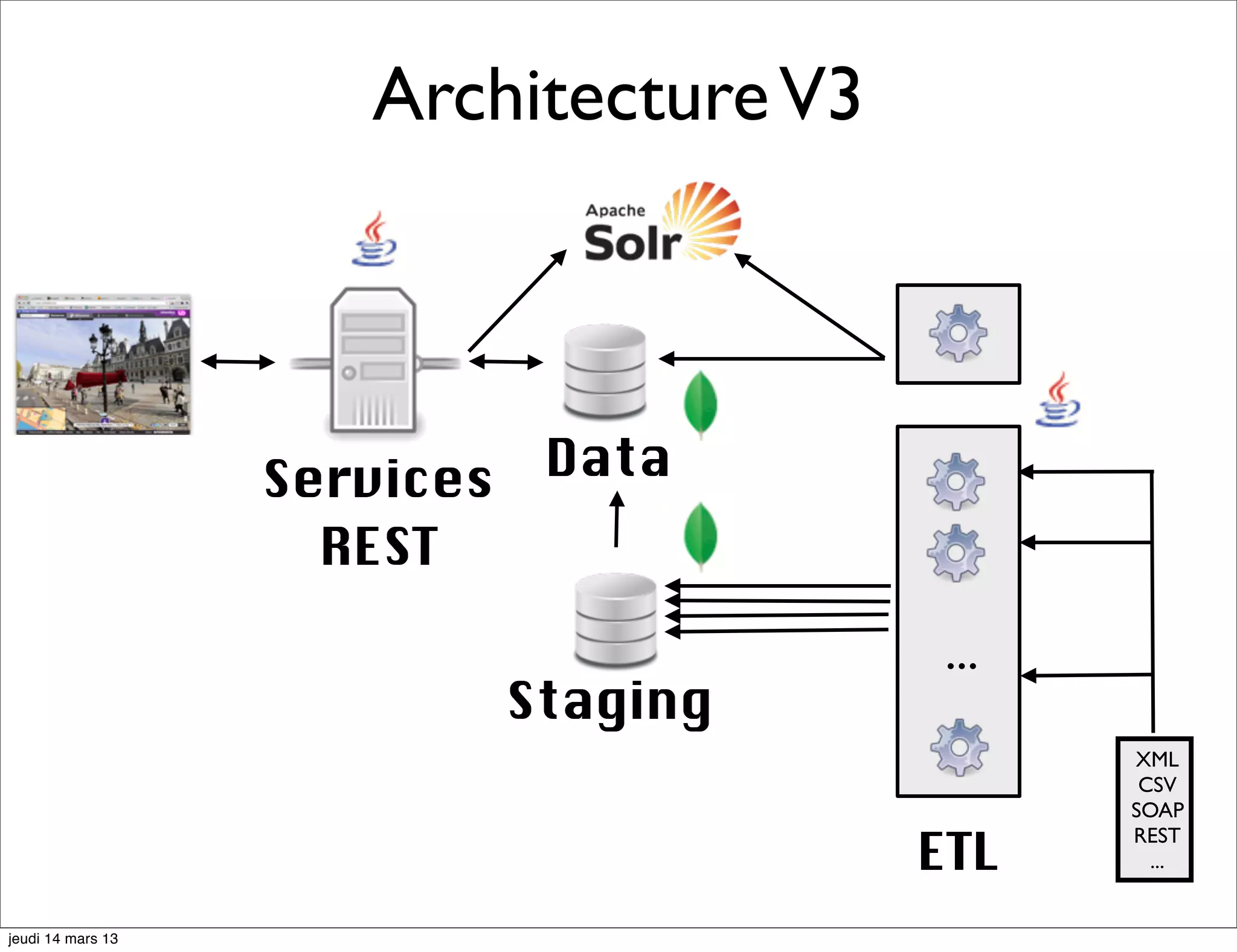 Architecture V3 Services Data REST ... Staging XML CSV SOAP ETL REST ... jeudi 14 mars 13 