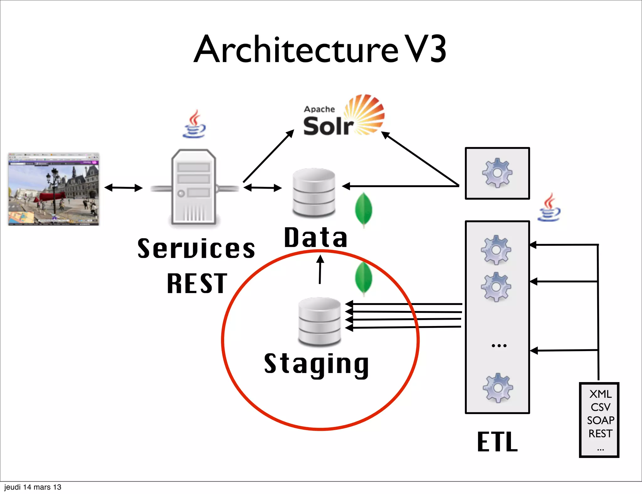Architecture V3 Services Data REST ... Staging XML CSV SOAP ETL REST ... jeudi 14 mars 13 