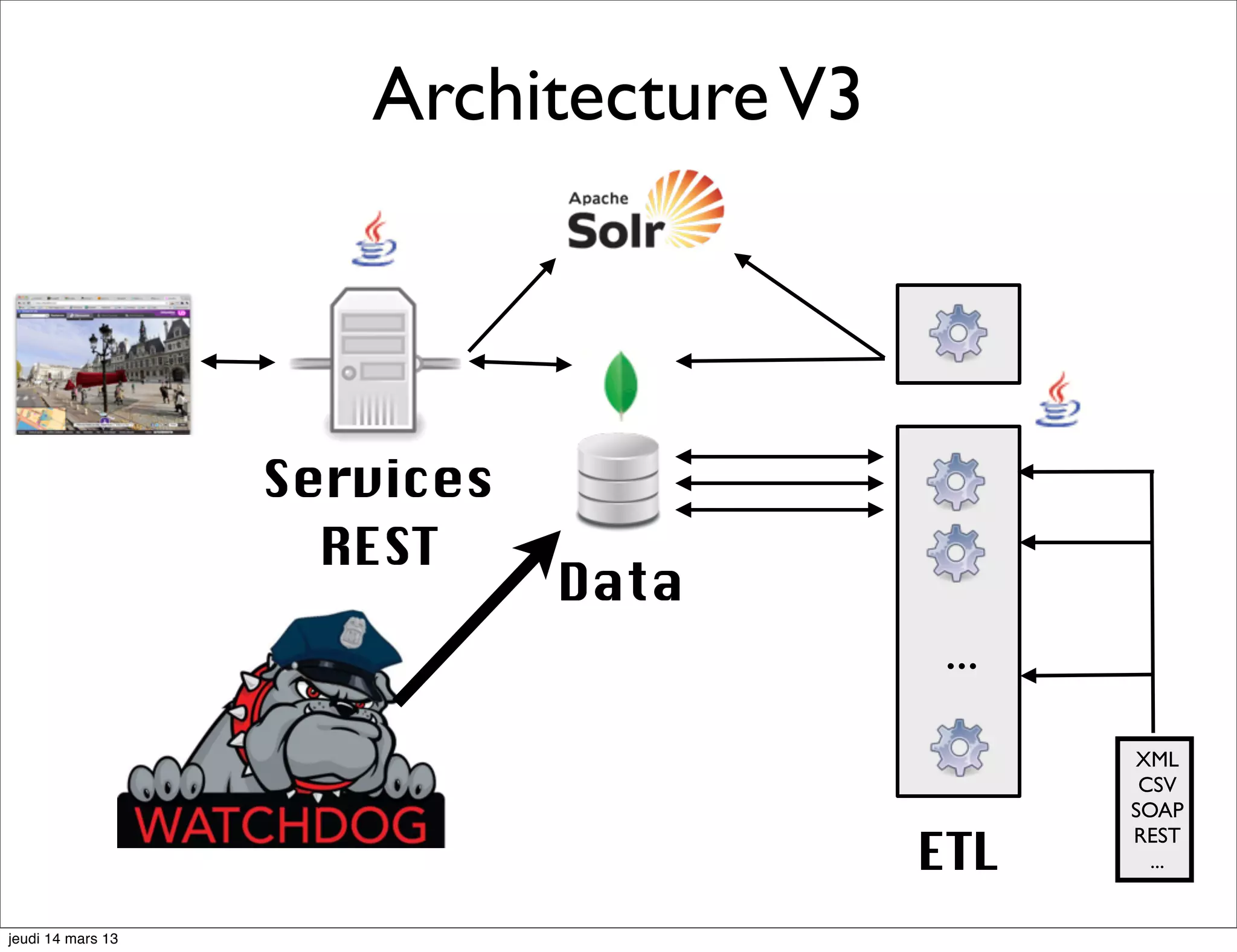 Architecture V3 Services REST Data ... XML CSV SOAP ETL REST ... jeudi 14 mars 13 