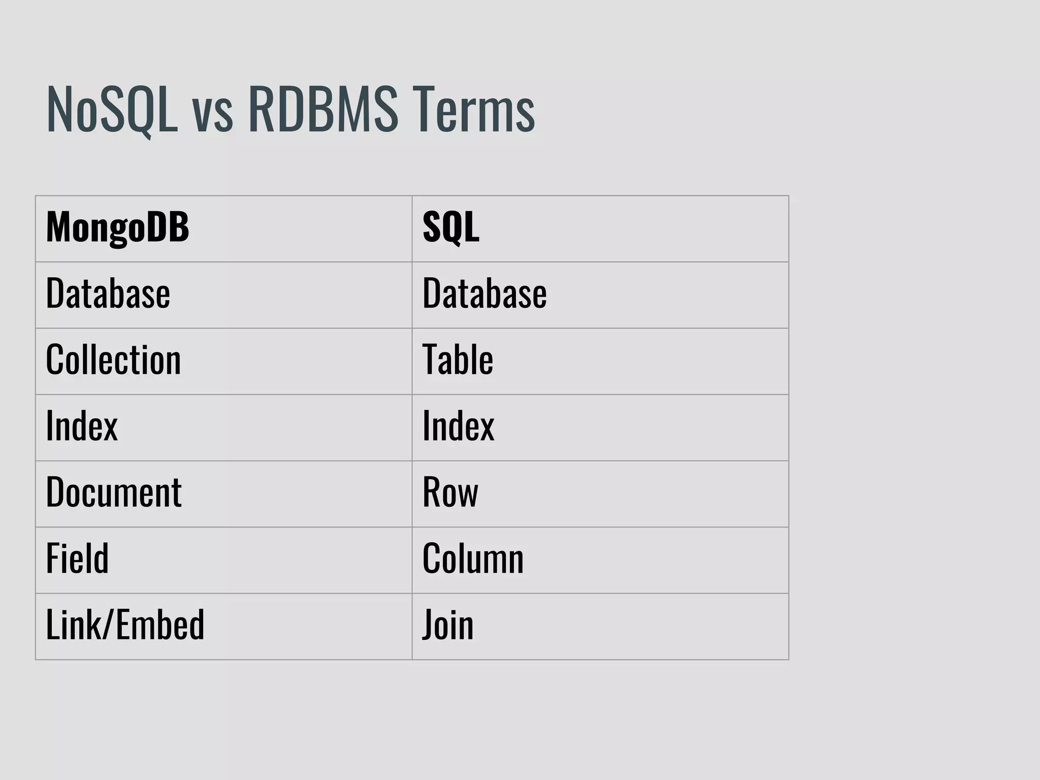NoSQL vs RDBMS Terms MongoDB SQL Database Database Collection Table Index Index Document Row Field Column Link/Embed Join 