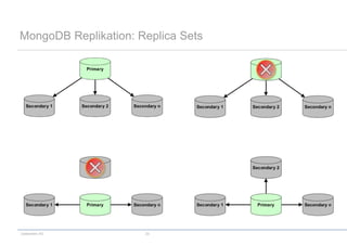 codecentric AG 23
MongoDB Replikation: Replica Sets
 