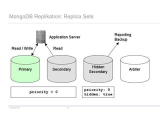 codecentric AG 24
MongoDB Replikation: Replica Sets
 