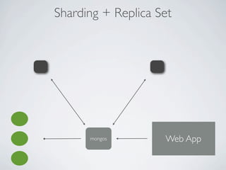Sharding + Replica Set




      mongos        Web App
 