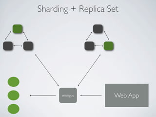 Sharding + Replica Set




      mongos        Web App
 