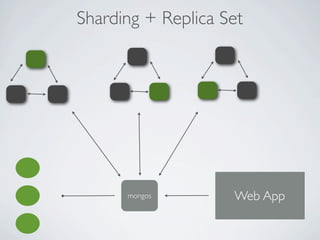 Sharding + Replica Set




      mongos        Web App
 