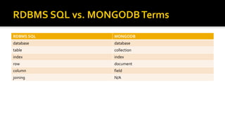RDBMS SQL MONGODB
database database
table collection
index index
row document
column field
joining N/A
 