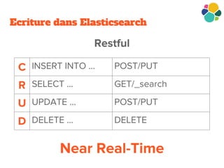 Ecriture dans Elasticsearch
 