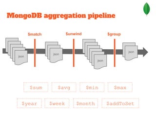 MongoDB aggregation pipeline
json
json
json
json
$match $unwind $group
$sum $avg $min $max
$addToSet$year $month$week
 