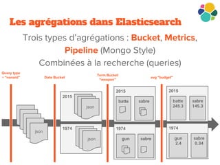 Les agrégations dans Elasticsearch
2015
1974json
json
json
json
json
json
2015
batte sabre
1974
gun sabre
2015
sabre
145.3
1974
gun
2.4
sabre
0.34
batte
245.3
 