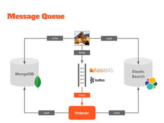 Message Queue
write read
read write
Write
Push
 