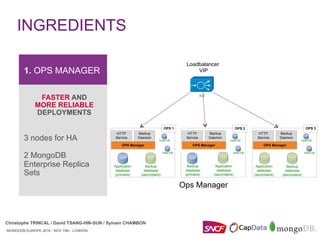 MONGODB EUROPE 2016 - NOV 15th - LONDON
Christophe TRINCAL / David TSANG-HIN-SUN / Sylvain CHAMBON
INGREDIENTS
MONGODB EUROPE 2016 - NOV 15th - LONDON
1. OPS MANAGER
FASTER AND
MORE RELIABLE
DEPLOYMENTS
3 nodes for HA
2 MongoDB
Enterprise Replica
Sets
OPS 1
OPS Manager
HTTP
Service
Backup
database
(secondaire)
Application
database
(primaire)
Backup
Daemon
Head DB
Head DB
Backup
database
(primaire)
Application
database
(secondaire)
OPS 2
OPS Manager
HTTP
Service
Backup
Daemon
Head DB
Head DB
Application
database
(secondaire)
OPS 3
OPS Manager
HTTP
Service
Backup
Daemon
Head DB
Head DB
Backup
database
(secondaire)
Loadbalancer
VIP
Ops Manager
Christophe TRINCAL / David TSANG-HIN-SUN / Sylvain CHAMBON
 