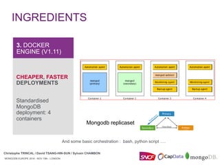 MONGODB EUROPE 2016 - NOV 15th - LONDON
Christophe TRINCAL / David TSANG-HIN-SUN / Sylvain CHAMBON
INGREDIENTS
MONGODB EUROPE 2016 - NOV 15th - LONDON
3. DOCKER
ENGINE (V1.11)
CHEAPER, FASTER
DEPLOYMENTS
Standardised
MongoDB
deployment: 4
containers
And some basic orchestration : bash, python script ….
Mongodb replicaset
Christophe TRINCAL / David TSANG-HIN-SUN / Sylvain CHAMBON
 