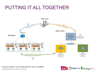 MONGODB EUROPE 2016 - NOV 15th - LONDON
Christophe TRINCAL / David TSANG-HIN-SUN / Sylvain CHAMBON
PUTTING IT ALL TOGETHER
MONGODB EUROPE 2016 - NOV 15th - LONDON
1 2
3
Christophe TRINCAL / David TSANG-HIN-SUN / Sylvain CHAMBON
 