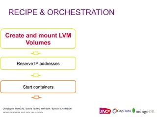 MONGODB EUROPE 2016 - NOV 15th - LONDON
Christophe TRINCAL / David TSANG-HIN-SUN / Sylvain CHAMBON
MONGODB EUROPE 2016 - NOV 15th - LONDON
Start containers
Create and mount LVM
Volumes
Reserve IP addresses
RECIPE & ORCHESTRATION
Christophe TRINCAL / David TSANG-HIN-SUN / Sylvain CHAMBON
 