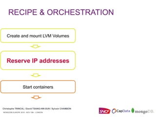 MONGODB EUROPE 2016 - NOV 15th - LONDON
Christophe TRINCAL / David TSANG-HIN-SUN / Sylvain CHAMBON
MONGODB EUROPE 2016 - NOV 15th - LONDON
Start containers
Create and mount LVM Volumes
Reserve IP addresses
RECIPE & ORCHESTRATION
Christophe TRINCAL / David TSANG-HIN-SUN / Sylvain CHAMBON
 