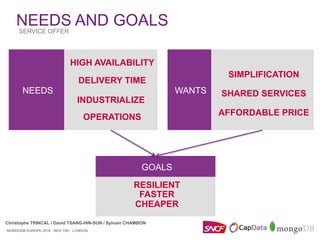MONGODB EUROPE 2016 - NOV 15th - LONDON
Christophe TRINCAL / David TSANG-HIN-SUN / Sylvain CHAMBON
NEEDS WANTS
HIGH AVAILABILITY
DELIVERY TIME
INDUSTRIALIZE
OPERATIONS
SIMPLIFICATION
SHARED SERVICES
AFFORDABLE PRICE
GOALS
RESILIENT
FASTER
CHEAPER
NEEDS AND GOALSSERVICE OFFER
 