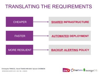 MONGODB EUROPE 2016 - NOV 15th - LONDON
Christophe TRINCAL / David TSANG-HIN-SUN / Sylvain CHAMBON
TRANSLATING THE REQUIREMENTS
MONGODB EUROPE 2016 - NOV 15th - LONDON
Christophe TRINCAL / David TSANG-HIN-SUN / Sylvain CHAMBON
CHEAPER
FASTER
MORE RESILIENT
SHARED INFRASTRUCTURE
AUTOMATED DEPLOYMENT
BACKUP, ALERTING POLICY
 