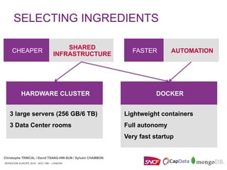 MONGODB EUROPE 2016 - NOV 15th - LONDON
Christophe TRINCAL / David TSANG-HIN-SUN / Sylvain CHAMBON
SELECTING INGREDIENTS
SHARED
INFRASTRUCTURE
HARDWARE CLUSTER DOCKER
3 large servers (256 GB/6 TB)
3 Data Center rooms
MONGODB EUROPE 2016 - NOV 15th - LONDON
Christophe TRINCAL / David TSANG-HIN-SUN / Sylvain CHAMBON
CHEAPER
Lightweight containers
Full autonomy
Very fast startup
FASTER AUTOMATION
 