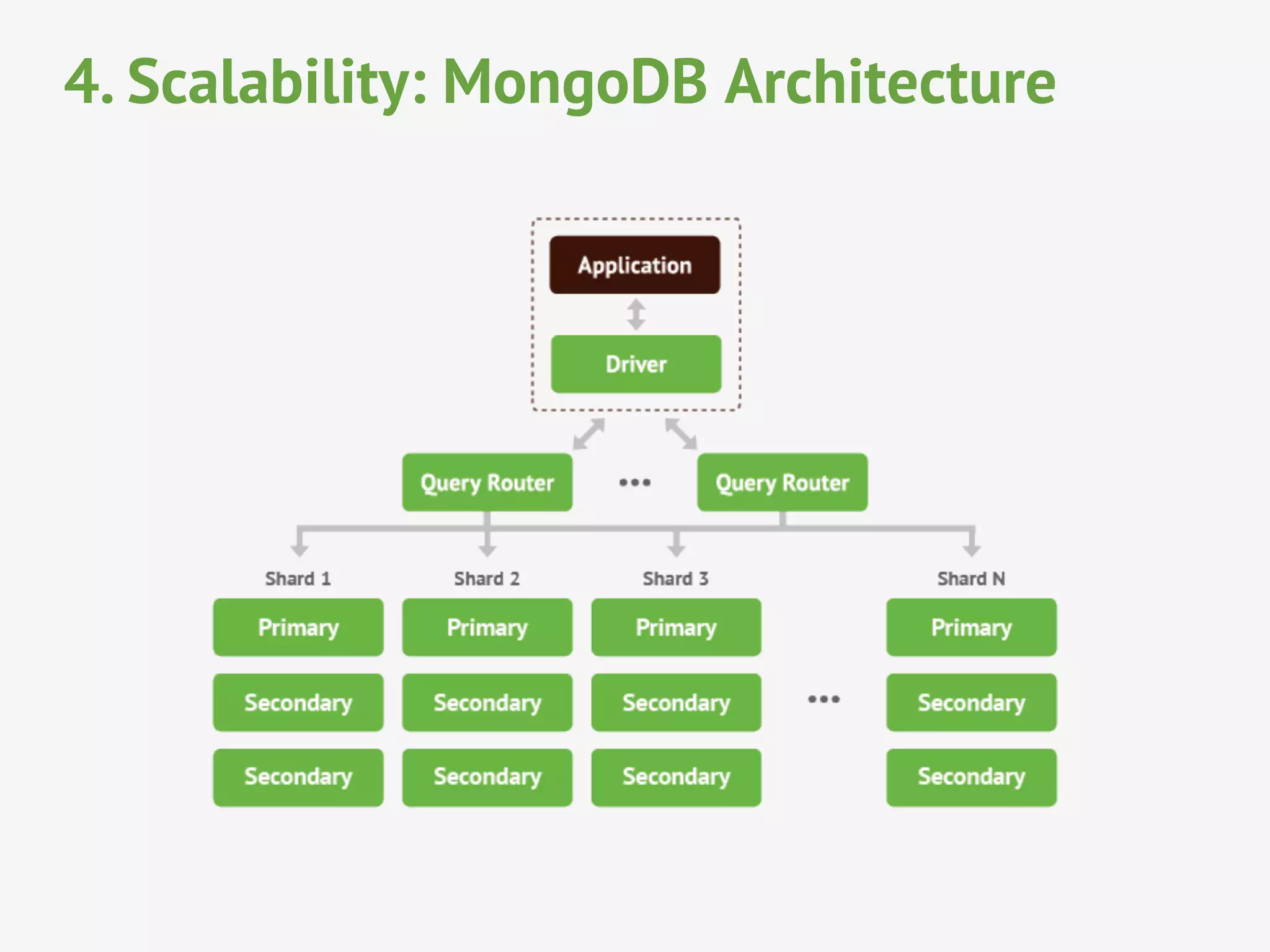 4. Scalability: MongoDB Architecture
 
