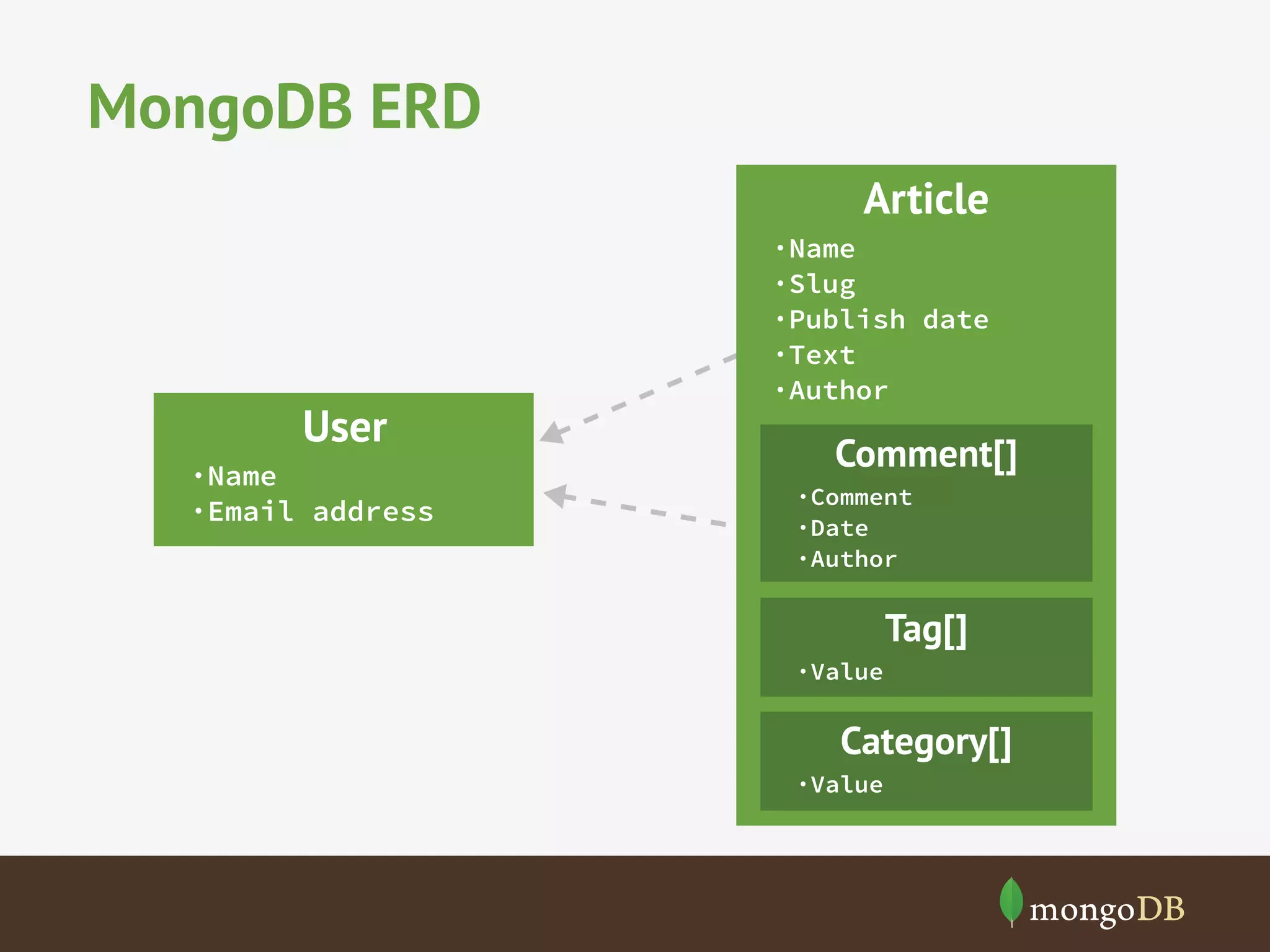 MongoDB ERD
User
·Name
·Email address
Article
·Name
·Slug
·Publish date
·Text
·Author
Comment[]
·Comment
·Date
·Author
Tag[]
·Value
Category[]
·Value
 