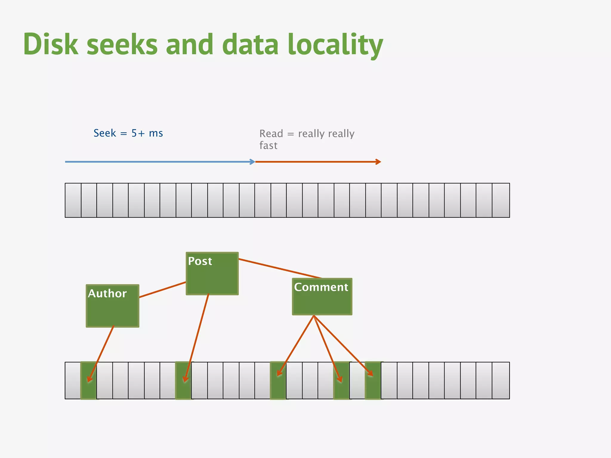 Seek = 5+ ms 
 Read = really really
fast
Post
Author
Comment
Disk seeks and data locality
 