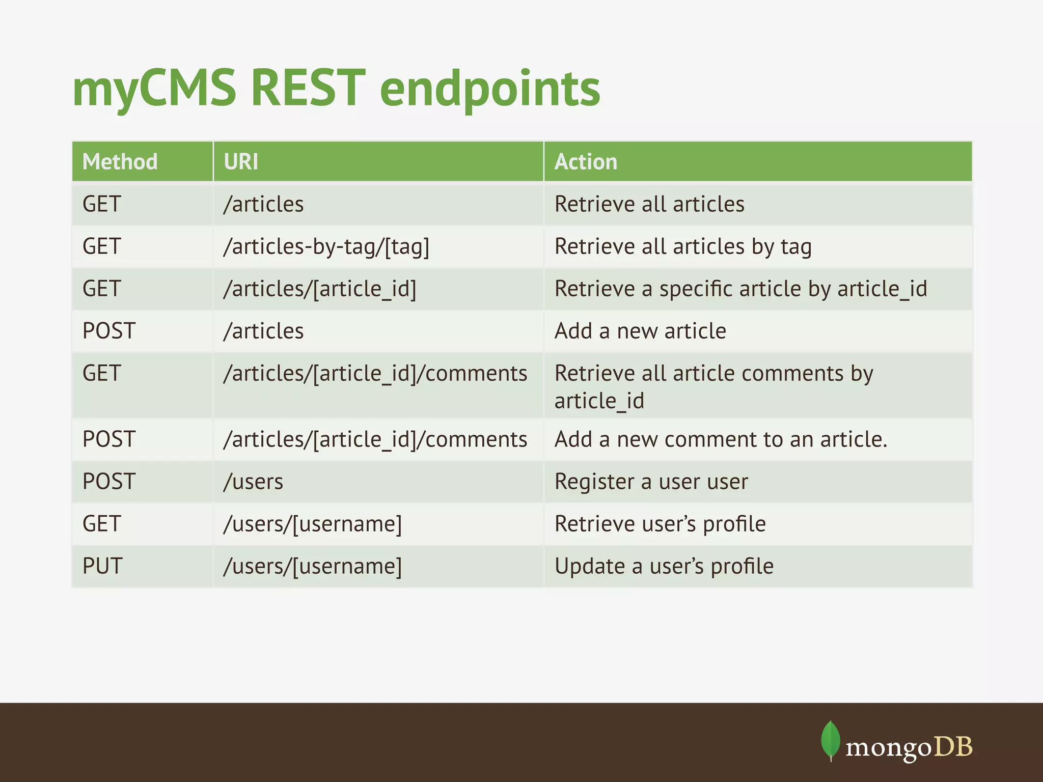 myCMS REST endpoints
Method URI Action
GET /articles Retrieve all articles
GET /articles-by-tag/[tag] Retrieve all articles by tag
GET /articles/[article_id] Retrieve a speciﬁc article by article_id
POST /articles Add a new article
GET /articles/[article_id]/comments Retrieve all article comments by
article_id
POST /articles/[article_id]/comments Add a new comment to an article.
POST /users Register a user user
GET /users/[username] Retrieve user’s proﬁle
PUT /users/[username] Update a user’s proﬁle
 