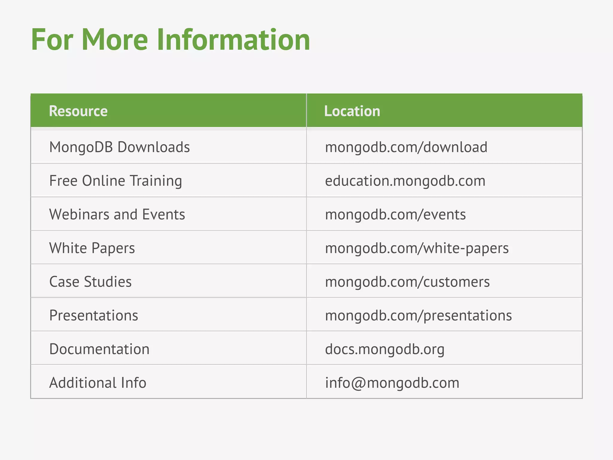 For More Information
Resource Location
MongoDB Downloads mongodb.com/download
Free Online Training education.mongodb.com
Webinars and Events mongodb.com/events
White Papers mongodb.com/white-papers
Case Studies mongodb.com/customers
Presentations mongodb.com/presentations
Documentation docs.mongodb.org
Additional Info info@mongodb.com
Resource Location
 
