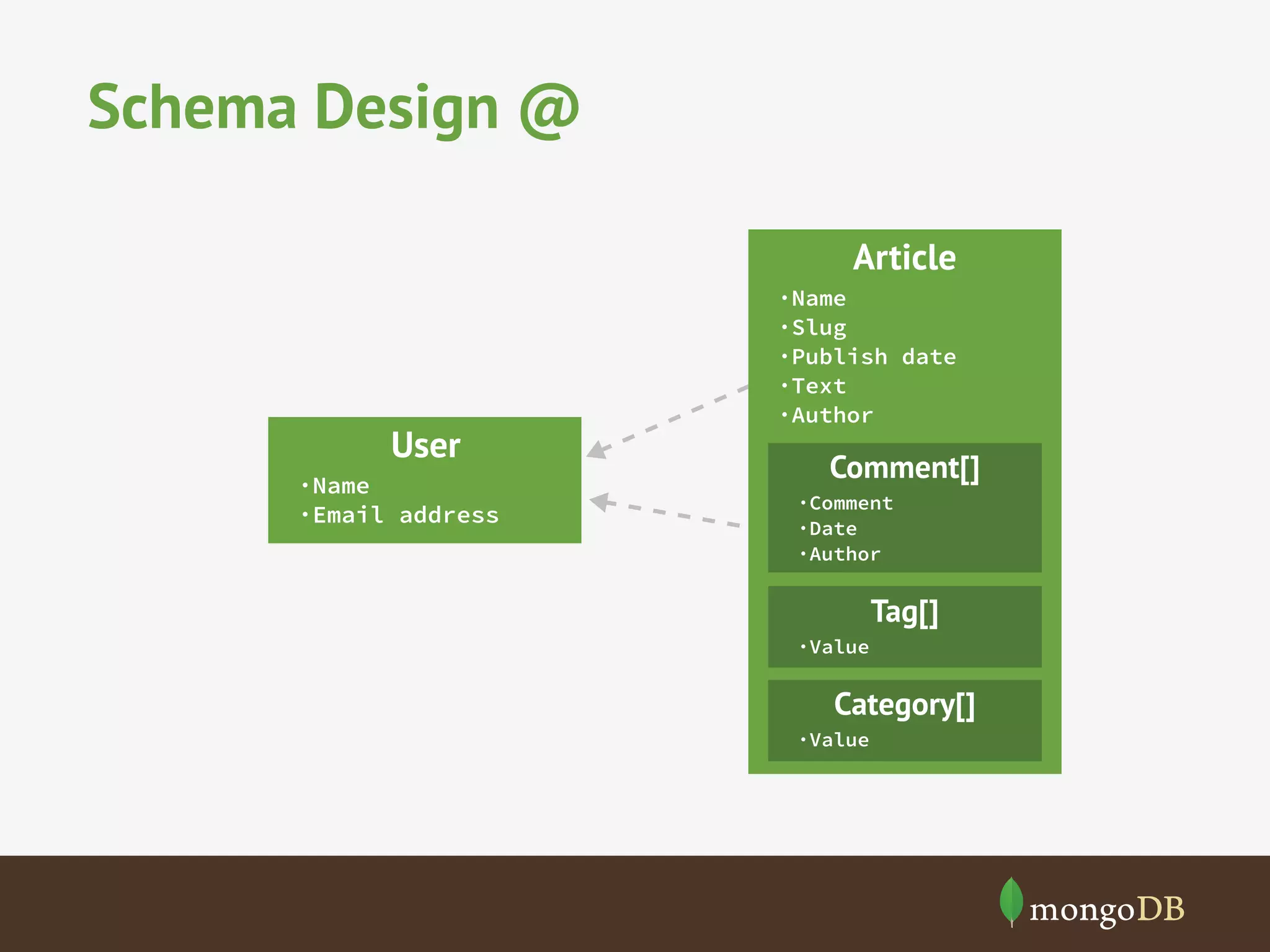 Schema Design @
User
·Name
·Email address
Article
·Name
·Slug
·Publish date
·Text
·Author
Comment[]
·Comment
·Date
·Author
Tag[]
·Value
Category[]
·Value
 