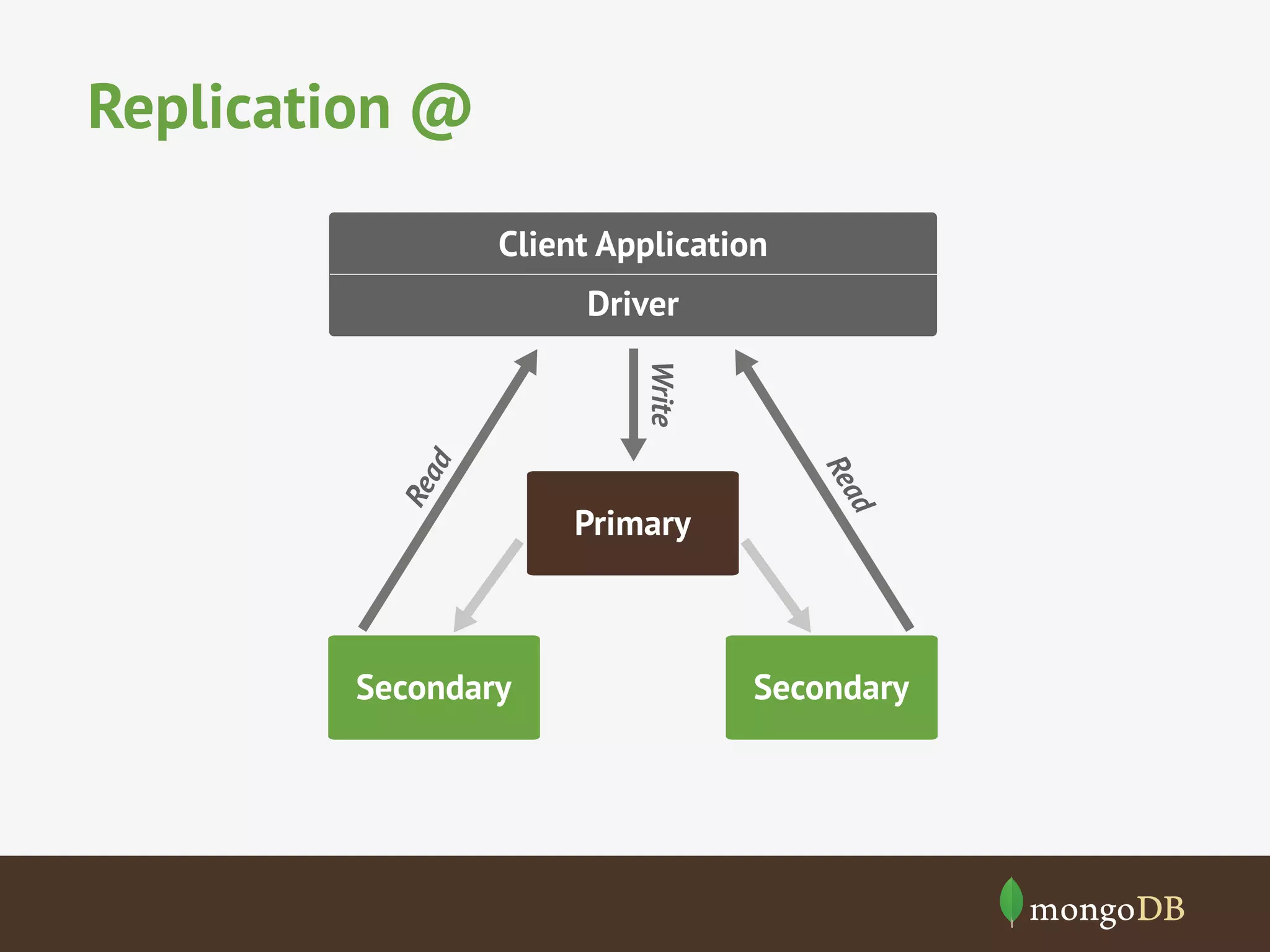 Replication @
Secondary Secondary
Primary
Client Application
Driver
Write
Read
Read
 