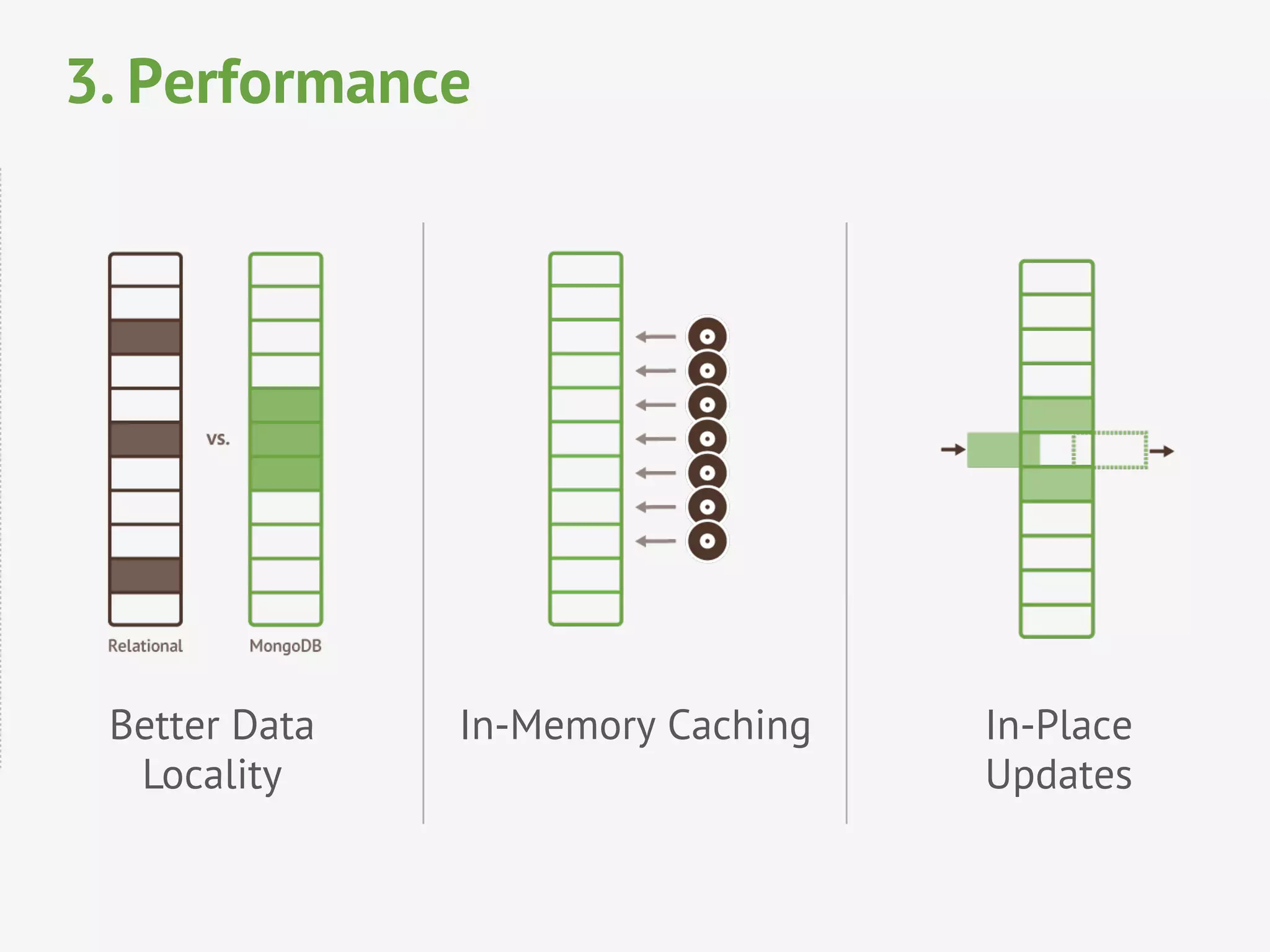 Better Data
Locality
3. Performance
In-Memory Caching In-Place
Updates
 