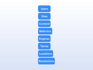 Users

 Sites

Content

Referrers

Engines

 Terms

Locations

Resolutions
 