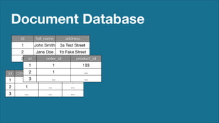 Document Database
id

full_name

address

1

John Smith

3a Test Street

2

Jane Doe

1b Fake Street

id

3

...order_id

1

1

1

2
customer_i
d3
1

2

1

...

3

...

...

id

... product_id

1
......

103
order_date ...
2013-10-1 ...
0
...
...

 