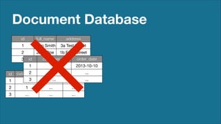 Document Database
id

full_name

address

1

John Smith

3a Test Street

2

Jane Doe

1b Fake Street

id

customer_id
...

1

3

1

1

2
customer_i
d3
1

2

1

...

3

...

...

id

1
......

... order_date
2013-10-10

order_date ...
2013-10-1 ...
0
...
...

 