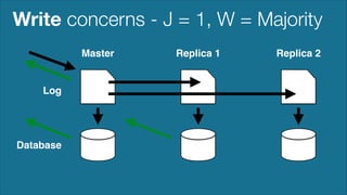 Write concerns - J = 1, W = Majority
Master

Log

Database

Replica 1

Replica 2

 