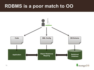 16
RDBMS is a poor match to OO
Relational
Database
Object Relational
Mapping
Application
Code XML Config DB Schema
 