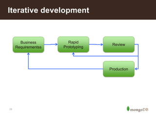 19
Iterative development
Business
Requirementss
Rapid
Prototyping
Review
Production
 