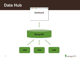25
Data Hub
CRM CRM CRM
MongoDB
Dashboard
 