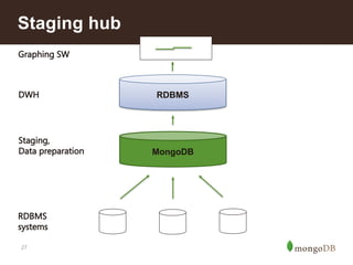27
Staging hub
MongoDB
RDBMS
systems
RDBMS
Staging,
Data preparation
DWH
Graphing SW
 